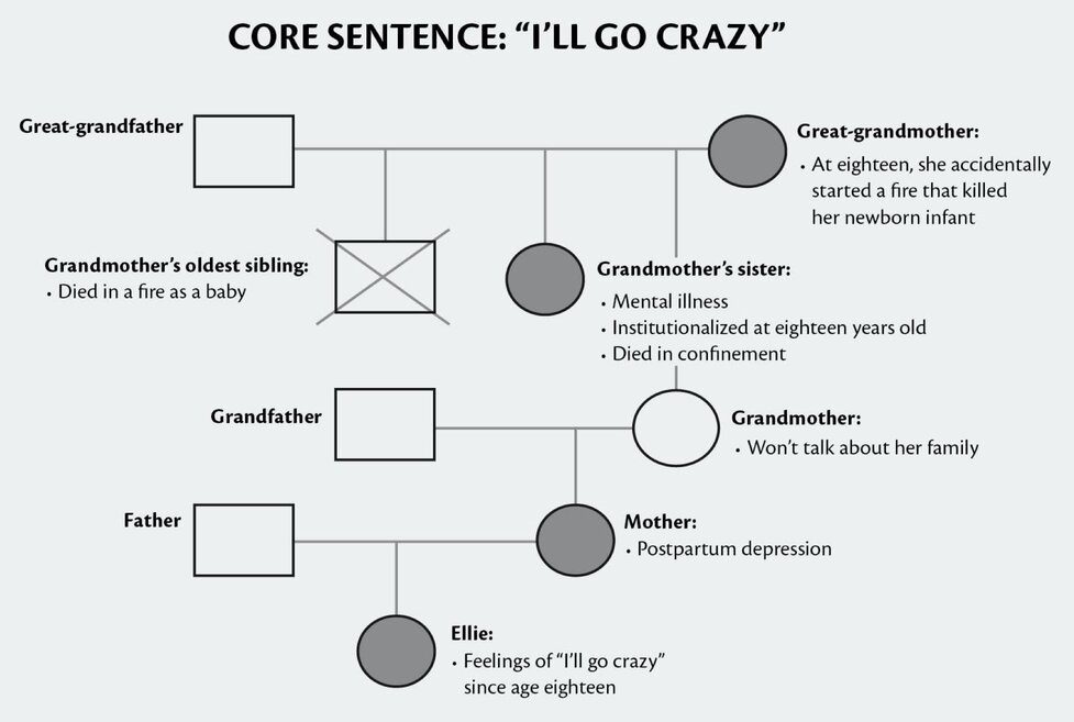 genogram