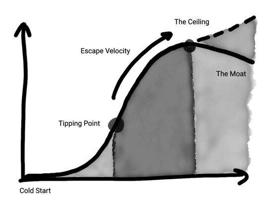 Book Summary - The Cold Start Problem by Andrew Chen | Lanre Dahunsi